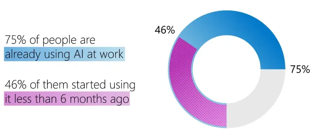 AI tool stats boosting productivity