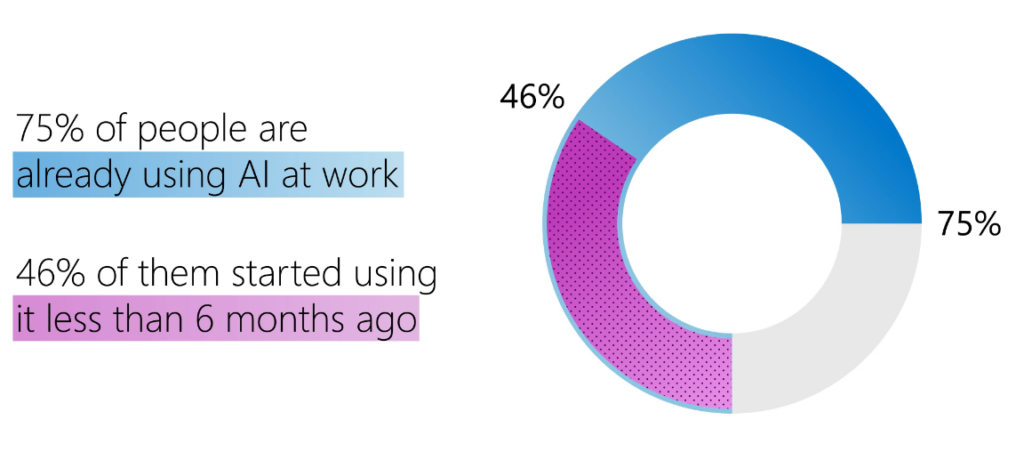 AI tool boosting productivity