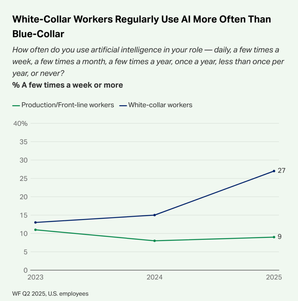 Stats about blue collar and white-collar workers