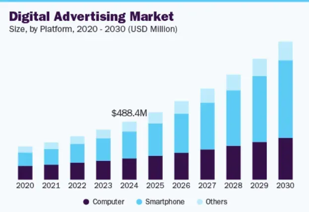 Stats of Personalization Digital Advertising