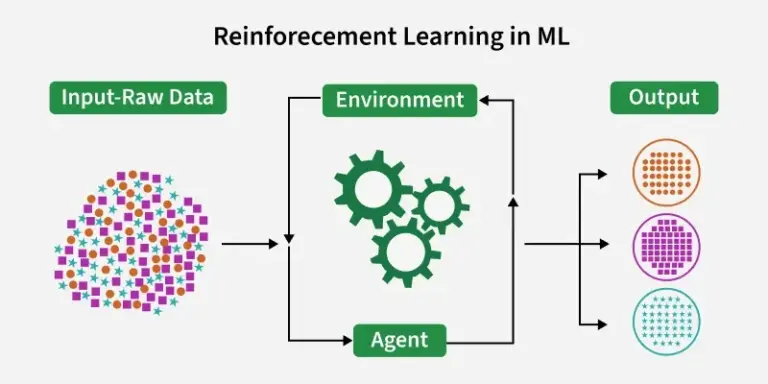 The Reinforcement Learning chart