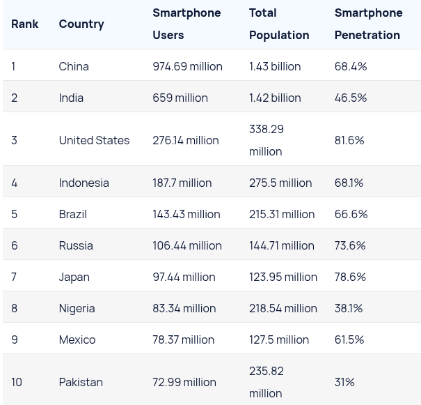 Mobile Usage Stats country wise