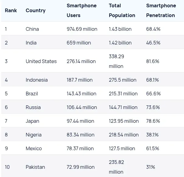 Mobile usage data of each countries