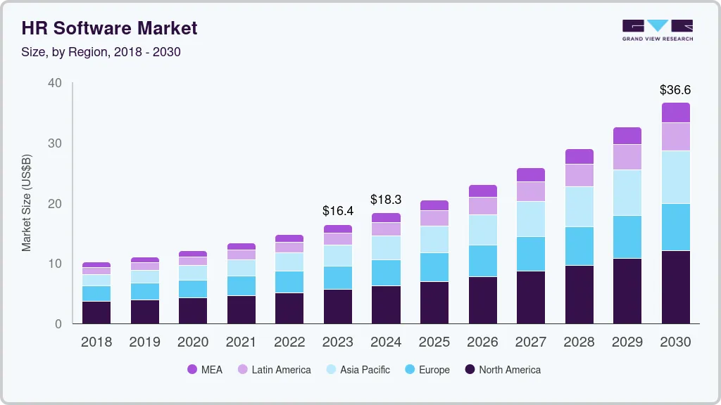 HR Software Market Stats