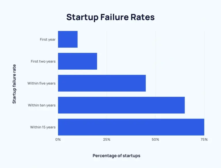 Startup failure stats due to marketing problem