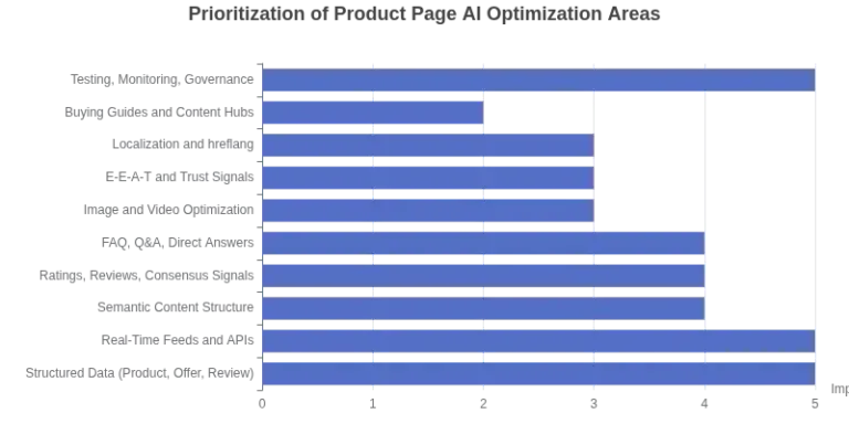 AI optimization areas stats